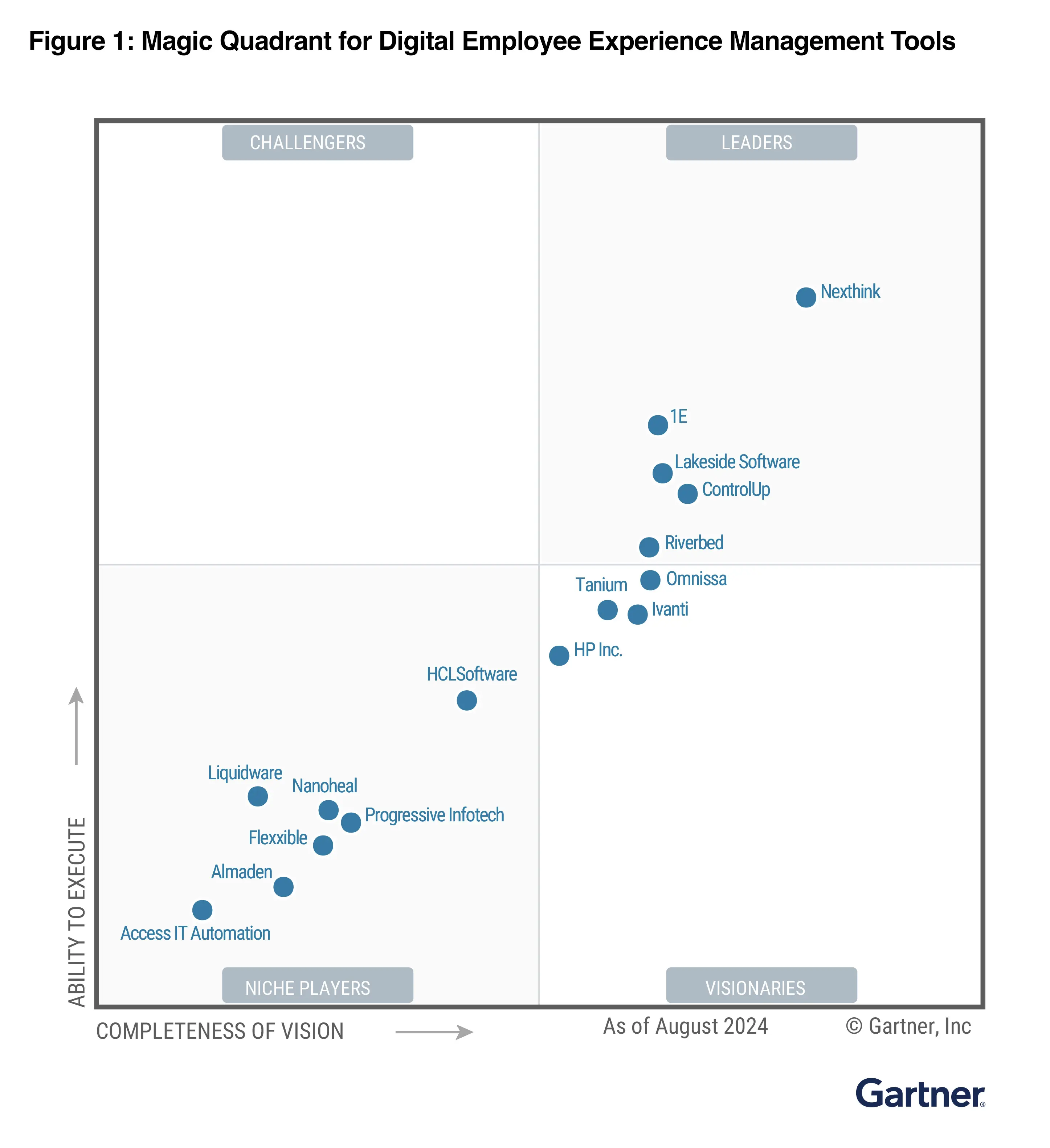 Gartner Magic Quadrant