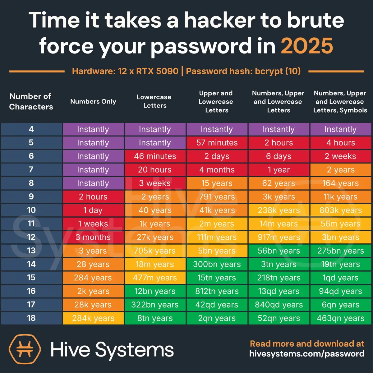mots_de_passe_hive_systems tableau complexité mot de passe piratage