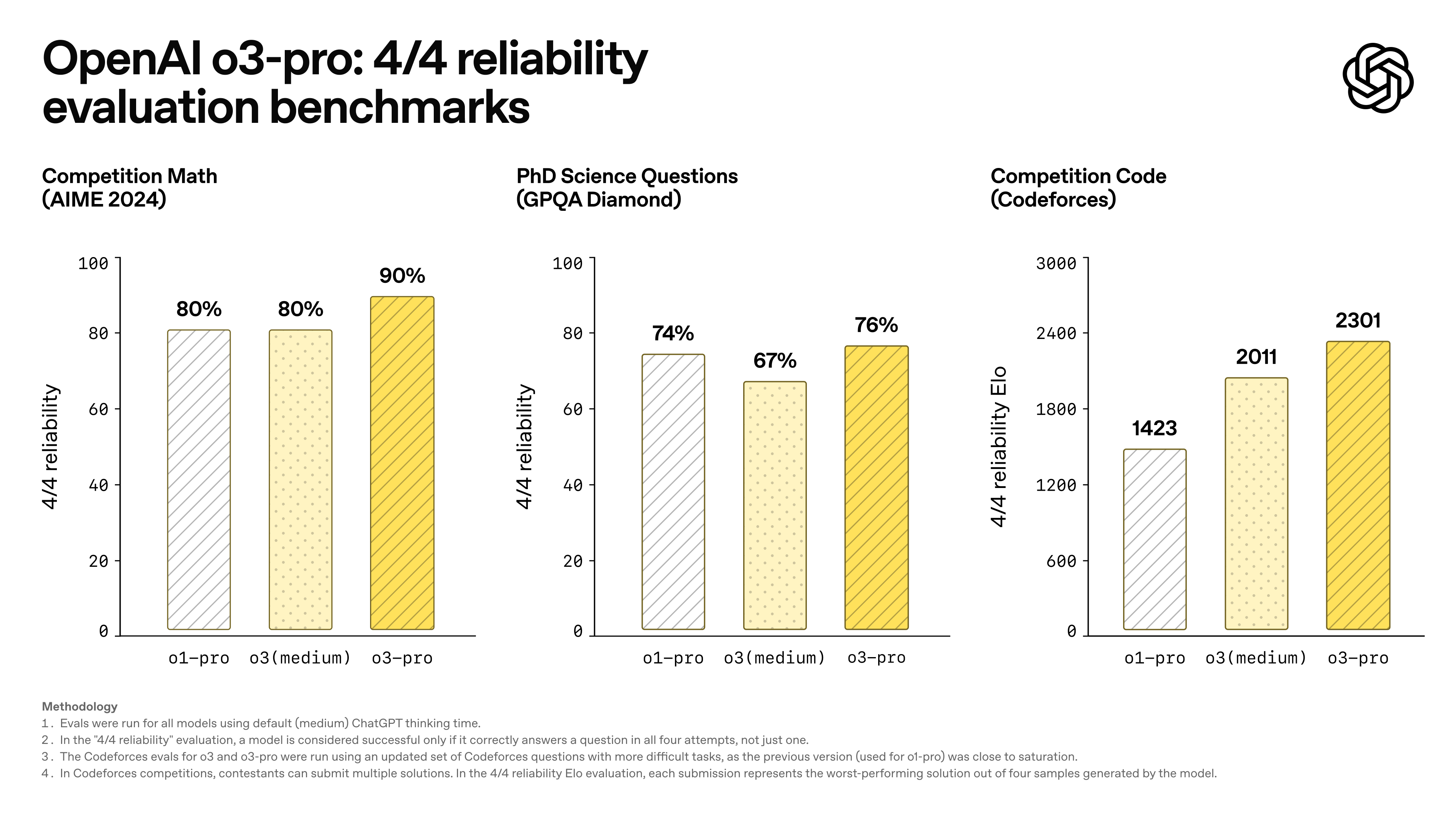 benchmarks-o3-pro