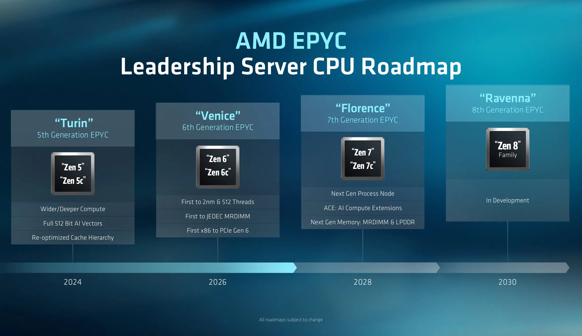 Feuille de route AMD Epyc
