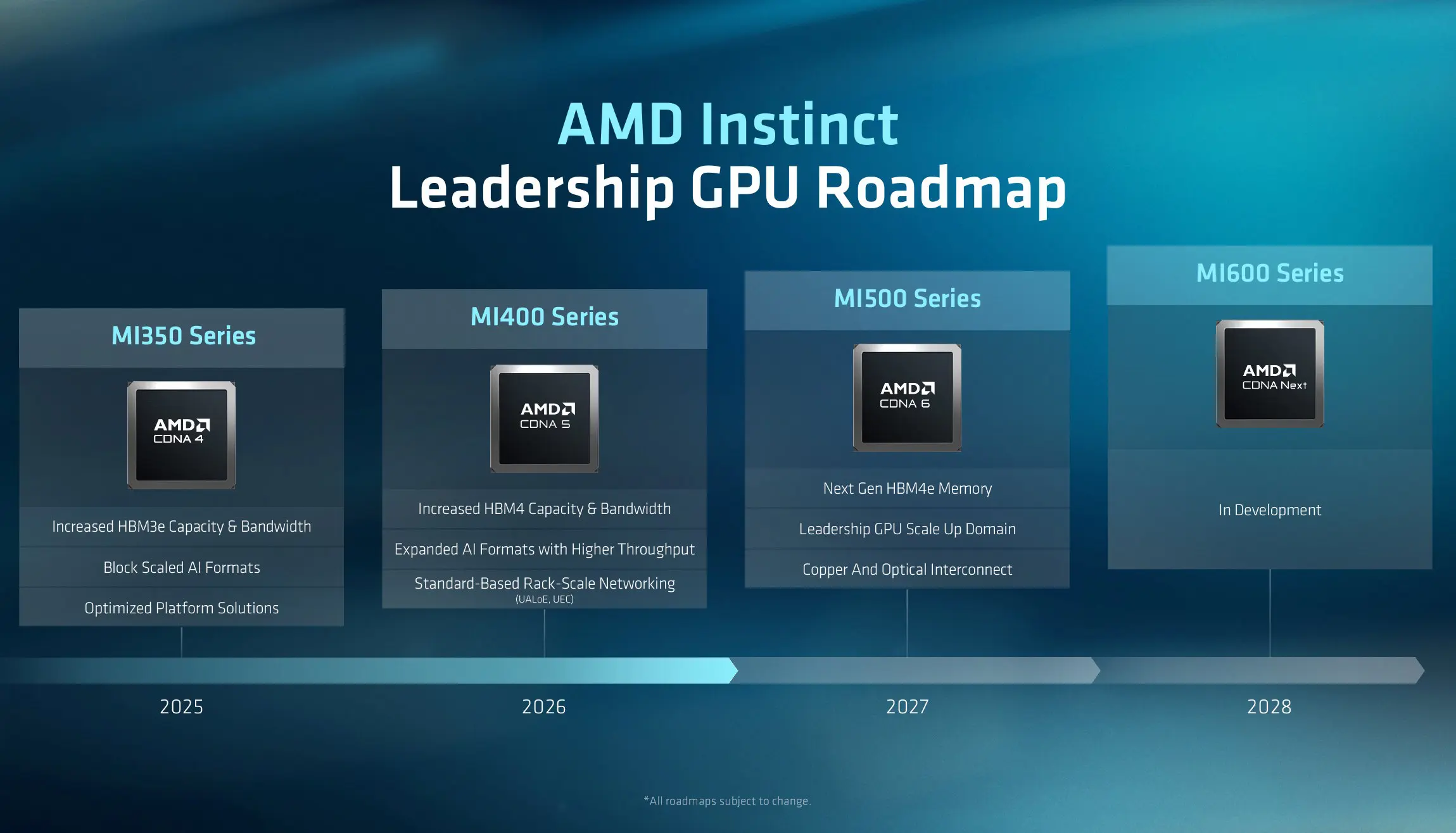 Feuille de route AMD Instinct