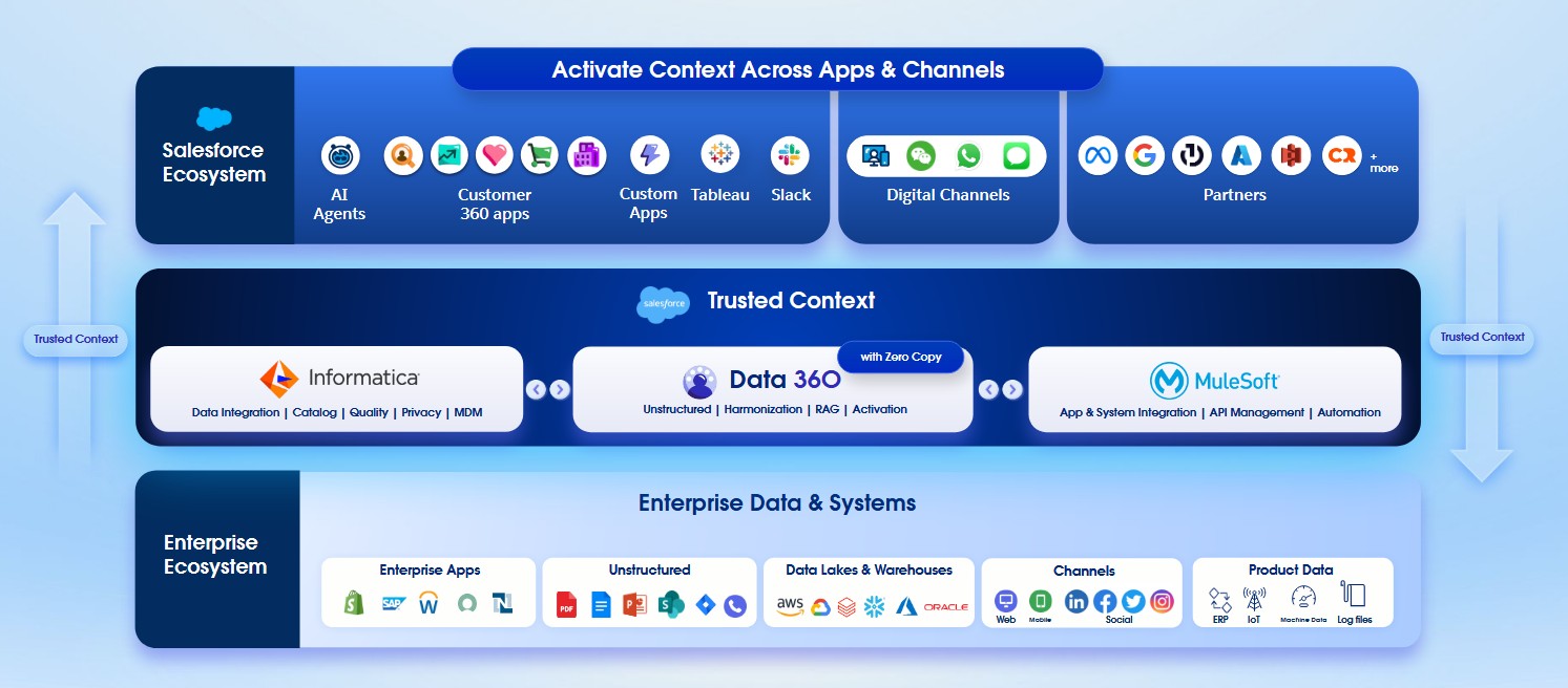 salesforce trusted context