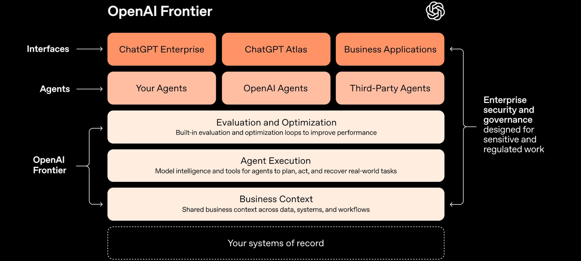 OpenAI Schema Frontier