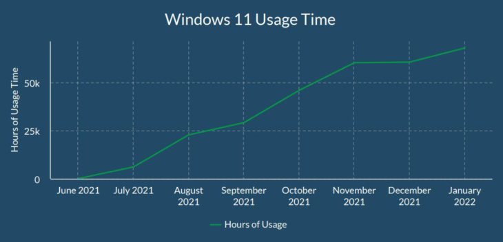 Windows 11 adoptie