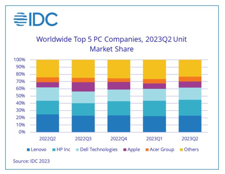 IDC pc marktaandeel